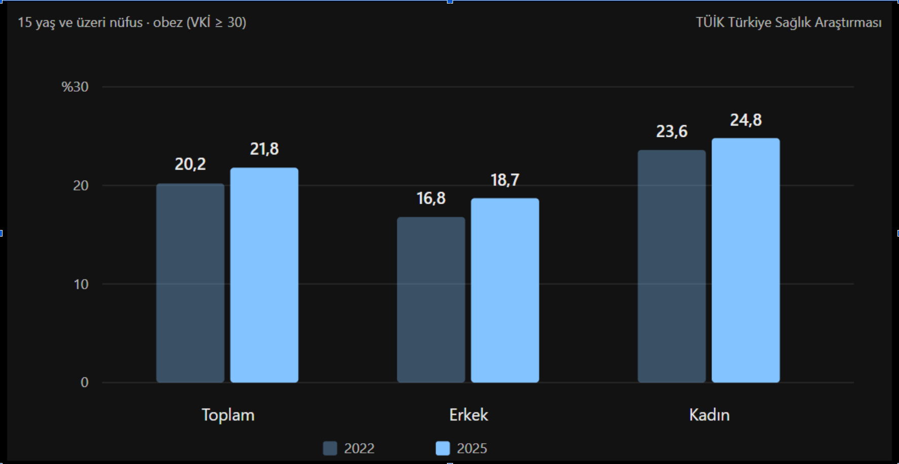 TÜİK Türkiye Sağlık Araştırması obezite oranlarını 2022 ve 2025 yılları için karşılaştıran grafik